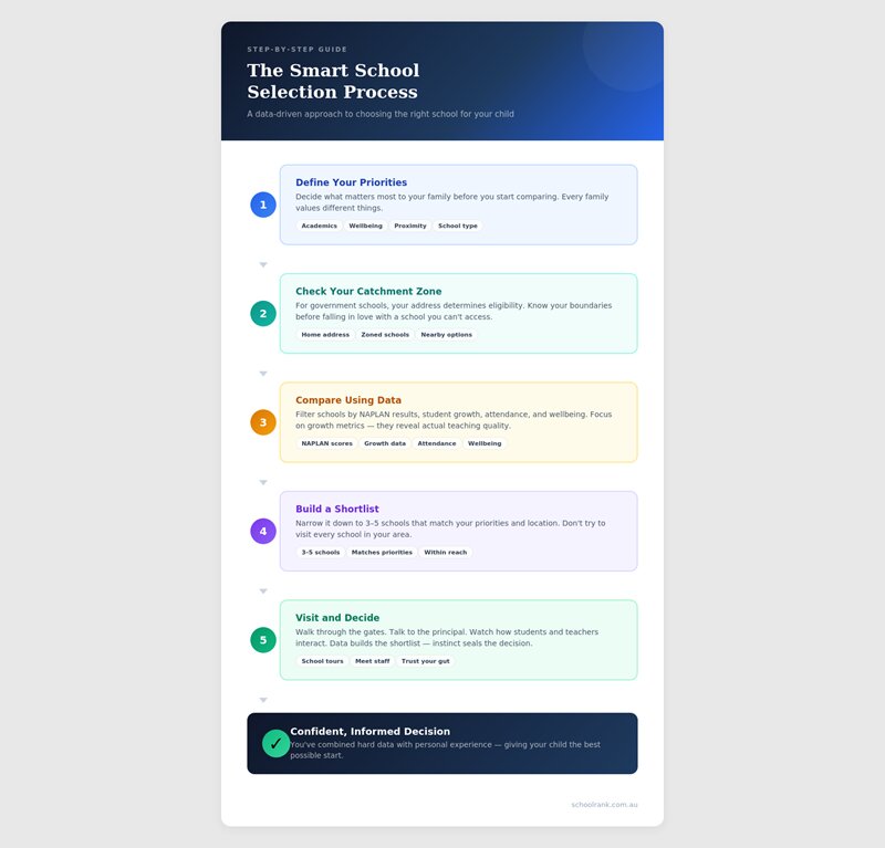 How Data Is Changing the Way Australian Parents Choose Schools